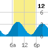 Tide chart for Cedar Heights, Broward River, Florida on 2023/11/12