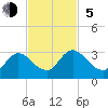 Tide chart for Cedar Heights, Broward River, Florida on 2023/11/5