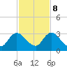 Tide chart for Cedar Heights, Broward River, Florida on 2023/11/8