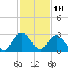 Tide chart for Cedar Heights, Broward River, Florida on 2023/12/10