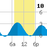 Tide chart for Cedar Heights, Broward River, Florida on 2024/01/10