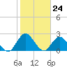 Tide chart for Cedar Heights, Broward River, Florida on 2024/01/24