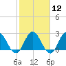 Tide chart for Cedar Heights, Broward River, Florida on 2024/02/12