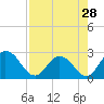 Tide chart for Cedar Heights, Broward River, Florida on 2024/04/28