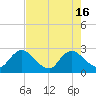 Tide chart for Cedar Heights, Broward River, Florida on 2024/05/16