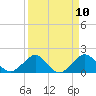 Tide chart for Hawk Ch, Florida Bay, Florida on 2021/04/10