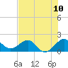Tide chart for Hawk Ch, Florida Bay, Florida on 2021/07/10