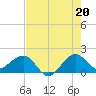 Tide chart for Hawk Ch, Florida Bay, Florida on 2021/07/20