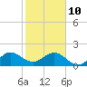 Tide chart for Hawk Ch, Florida Bay, Florida on 2022/01/10