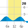 Tide chart for Hawk Ch, Florida Bay, Florida on 2022/01/28