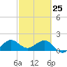 Tide chart for Hawk Ch, Florida Bay, Florida on 2022/02/25