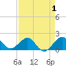 Tide chart for Hawk Ch, florida on 2022/05/1