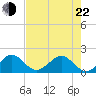 Tide chart for Hawk Ch, florida on 2022/05/22