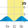 Tide chart for Hawk Ch, florida on 2022/05/25
