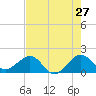 Tide chart for Hawk Ch, florida on 2022/05/27
