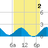 Tide chart for Hawk Ch, florida on 2022/05/2