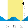 Tide chart for Hawk Ch, florida on 2022/05/4