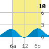 Tide chart for Hawk Ch, Florida Bay, Florida on 2022/06/10