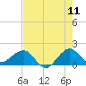 Tide chart for Hawk Ch, Florida Bay, Florida on 2022/06/11