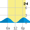 Tide chart for Hawk Ch, Florida Bay, Florida on 2022/06/24