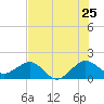 Tide chart for Hawk Ch, Florida Bay, Florida on 2022/06/25