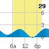Tide chart for Hawk Ch, Florida Bay, Florida on 2022/06/29