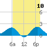 Tide chart for Hawk Ch, florida on 2022/07/10