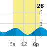 Tide chart for Hawk Ch, florida on 2022/07/26