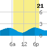 Tide chart for Hawk Ch, Florida Bay, Florida on 2022/08/21
