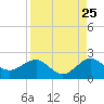 Tide chart for Hawk Ch, Florida Bay, Florida on 2022/08/25