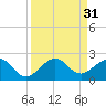 Tide chart for Hawk Ch, Florida Bay, Florida on 2022/08/31
