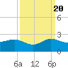 Tide chart for Hawk Ch, Florida Bay, Florida on 2022/09/20