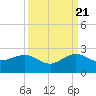 Tide chart for Hawk Ch, Florida Bay, Florida on 2022/09/21