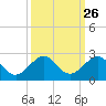 Tide chart for Hawk Ch, Florida Bay, Florida on 2022/09/26