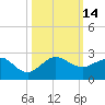 Tide chart for Hawk Ch, florida on 2022/10/14