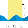 Tide chart for Hawk Ch, florida on 2022/10/1