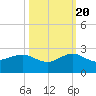 Tide chart for Hawk Ch, florida on 2022/10/20
