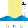 Tide chart for Hawk Ch, florida on 2022/10/21