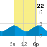 Tide chart for Hawk Ch, florida on 2022/10/22