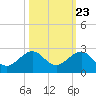 Tide chart for Hawk Ch, florida on 2022/10/23