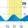Tide chart for Hawk Ch, florida on 2022/10/28