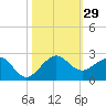Tide chart for Hawk Ch, florida on 2022/10/29