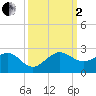 Tide chart for Hawk Ch, florida on 2022/10/2