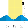 Tide chart for Hawk Ch, florida on 2022/10/5
