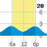 Tide chart for Hawk Ch, Florida Bay, Florida on 2022/11/20
