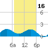 Tide chart for Hawk Ch, Florida Bay, Florida on 2023/01/16