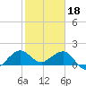 Tide chart for Hawk Ch, Florida Bay, Florida on 2023/01/18