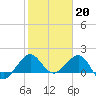 Tide chart for Hawk Ch, Florida Bay, Florida on 2023/01/20