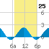 Tide chart for Hawk Ch, Florida Bay, Florida on 2023/01/25