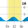 Tide chart for Hawk Ch, Florida Bay, Florida on 2023/02/10